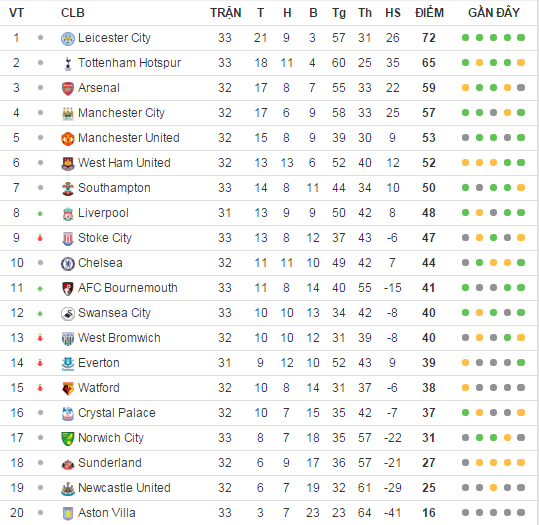Leicester vo dich ngoai hang Anh anh 7