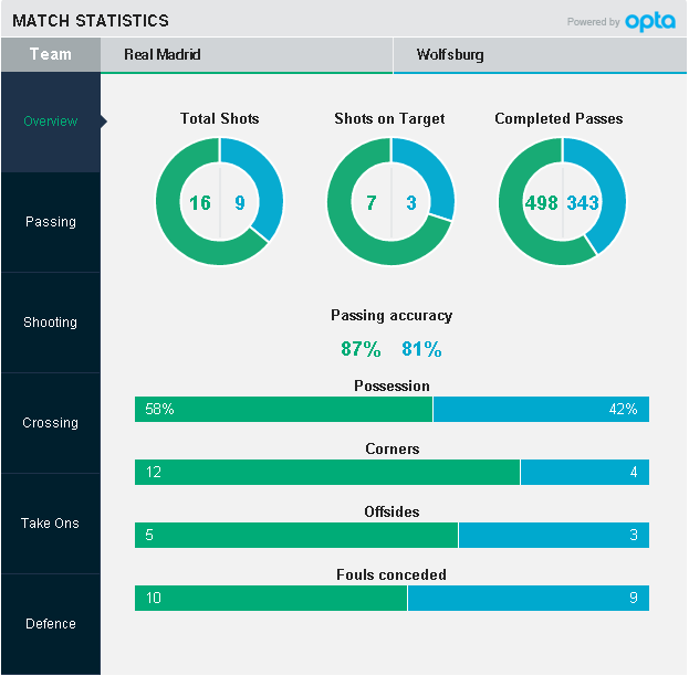 chấm điểm Real- Wolfsburg ảnh 13 cham diem Real- Wolfsburg anh 13