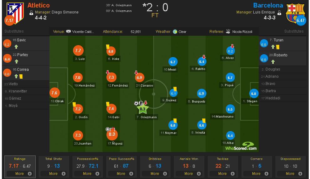 chấm điểm atletico - barca ảnh 12 cham diem atletico - barca anh 12