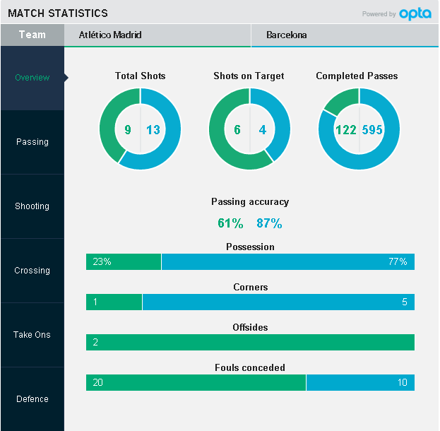 chấm điểm atletico - barca ảnh 13 cham diem atletico - barca anh 13