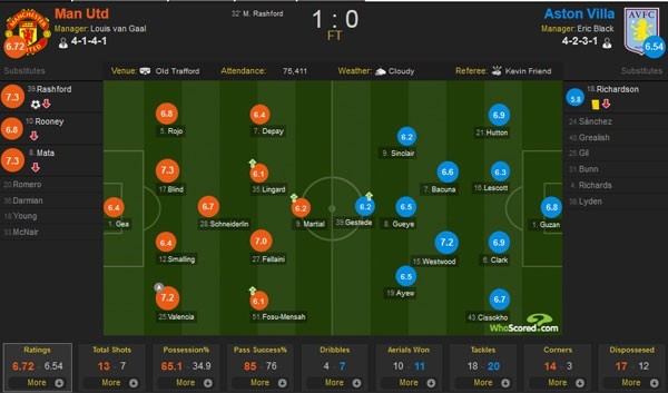 MU thắng Aston Villa ảnh 3 MU thang Aston Villa anh 3