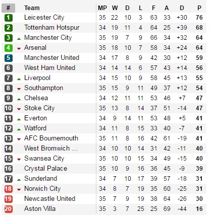 MU lot vao top 4 anh 3