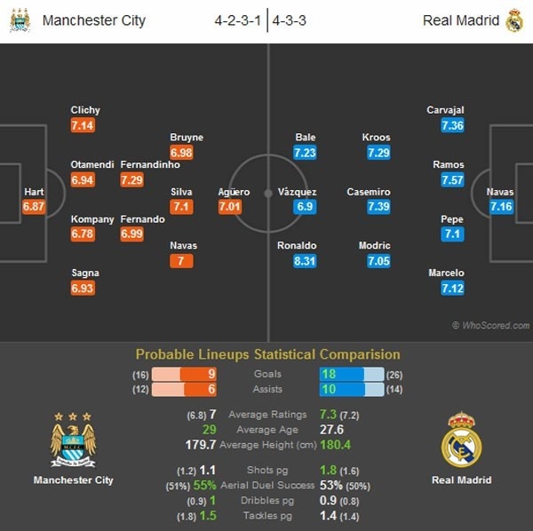 Zidane đe dọa Man City ảnh 2 Zidane de doa Man City anh 2