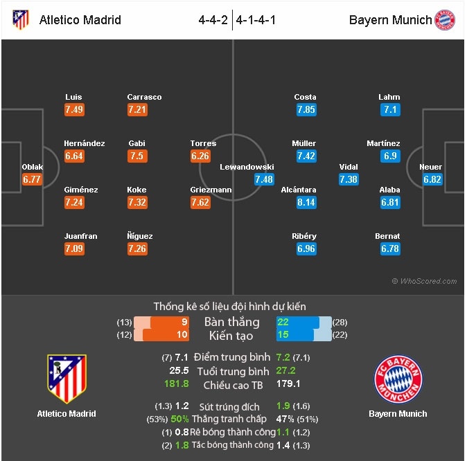 thong tin tran Atletico- Bayern anh 2