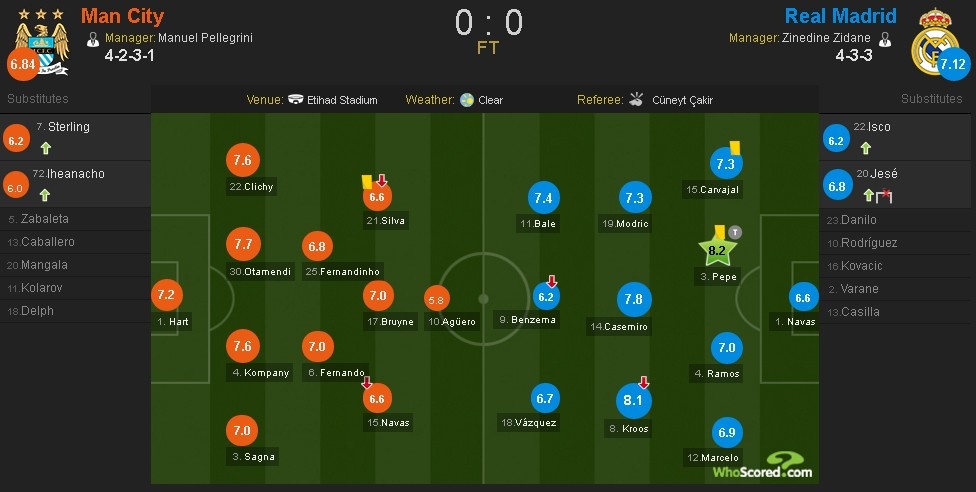 Ket qua Man City vs Real Madrid anh 13