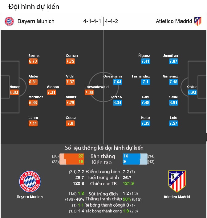 thong tin tran Bayern- Atletico anh 2