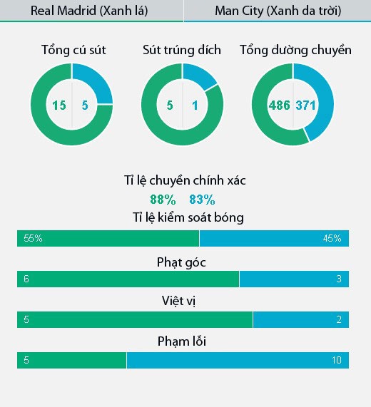 Ket qua tran Real Man City anh 14