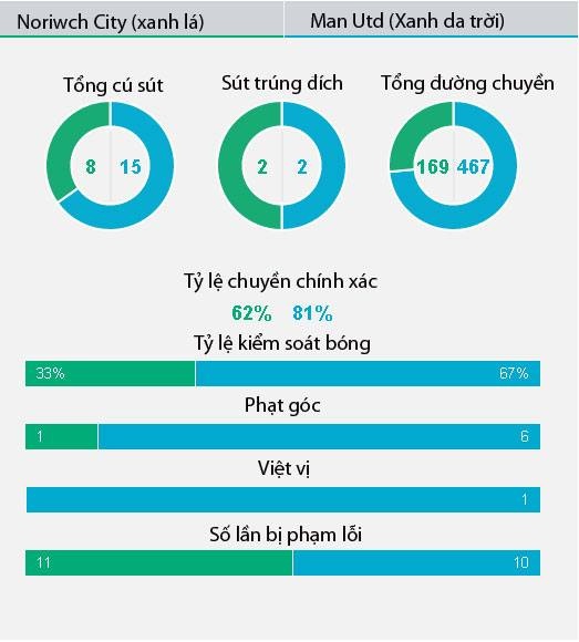 MU thắng Norwich ảnh 5 MU thang Norwich anh 5