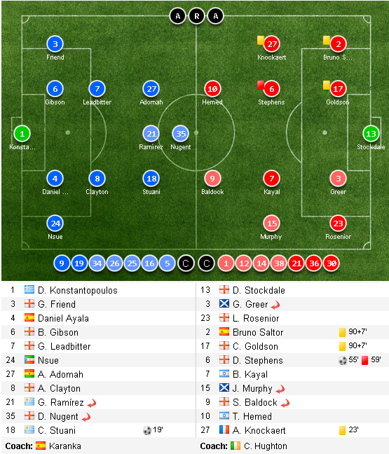 Middlesbrough thăng hạng ảnh 4 Middlesbrough thang hang anh 4
