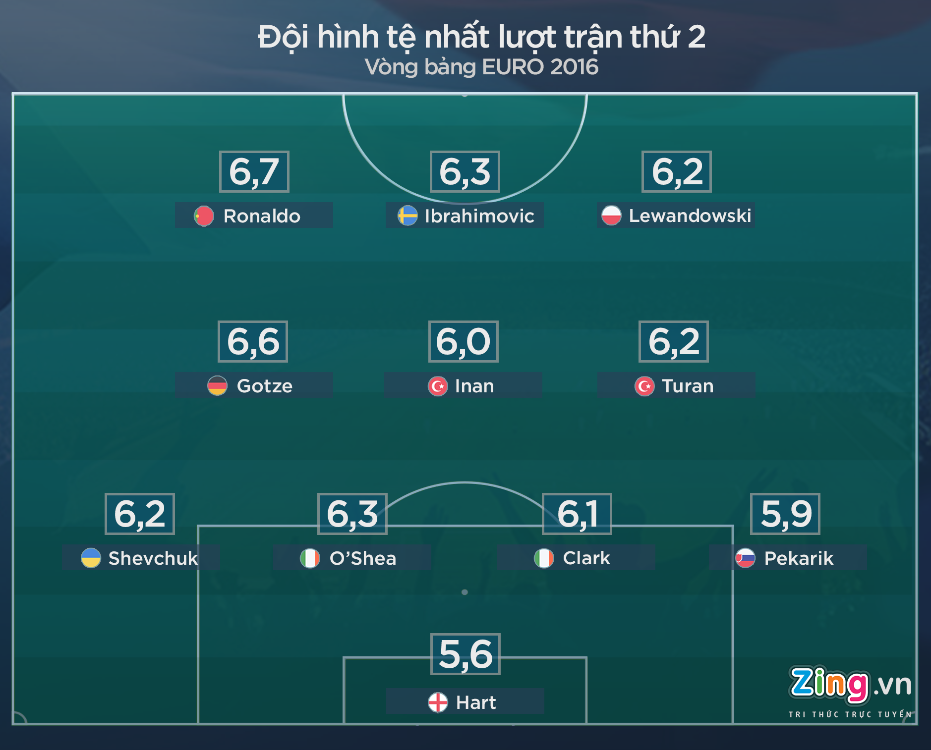 doi hinh te nhat luot hai vong bang Euro anh 1