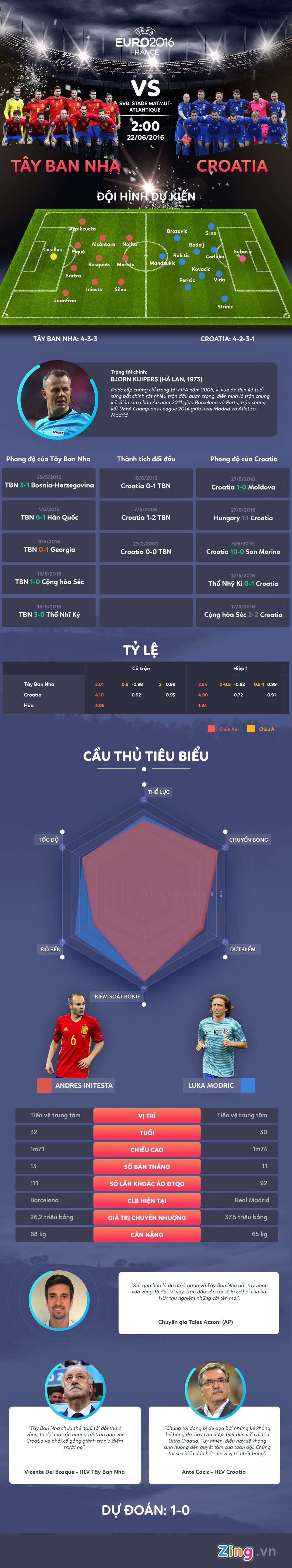 Tay Ban Nha vs Croatia anh 1