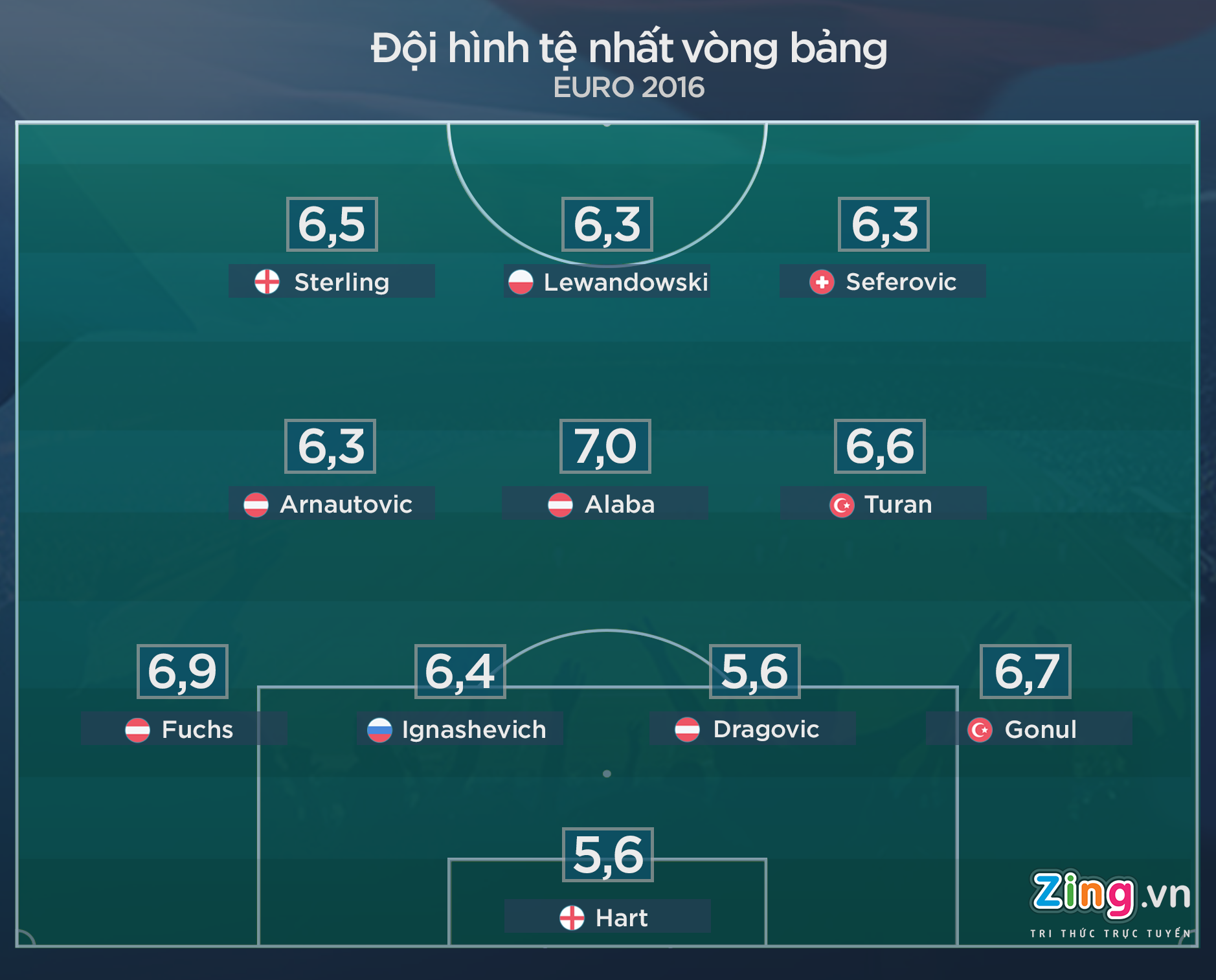 đội hình tệ nhất vòng bảng Euro ảnh 1 doi hinh te nhat vong bang Euro anh 1