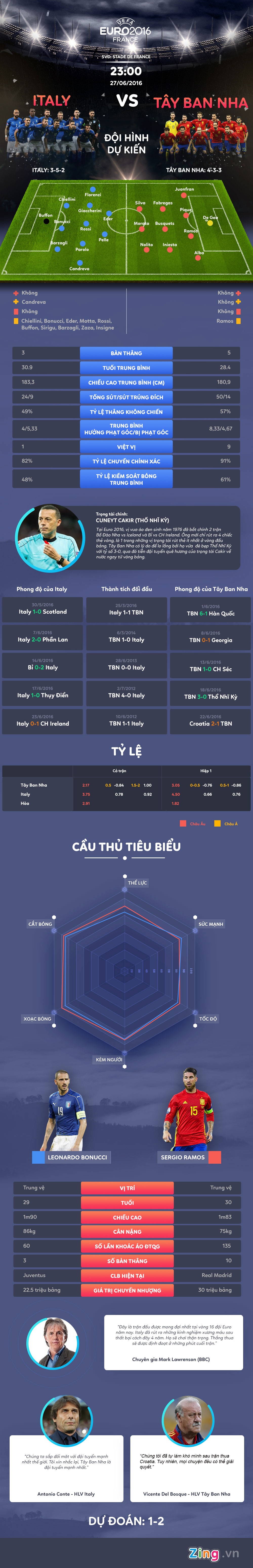 Italy vs Tay Ban Nha anh 1