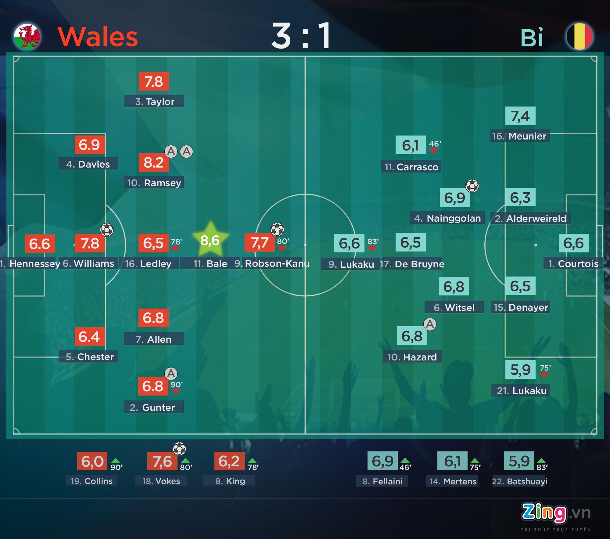 chấm điểm xứ wales bỉ ảnh 1 cham diem xu wales bi anh 1