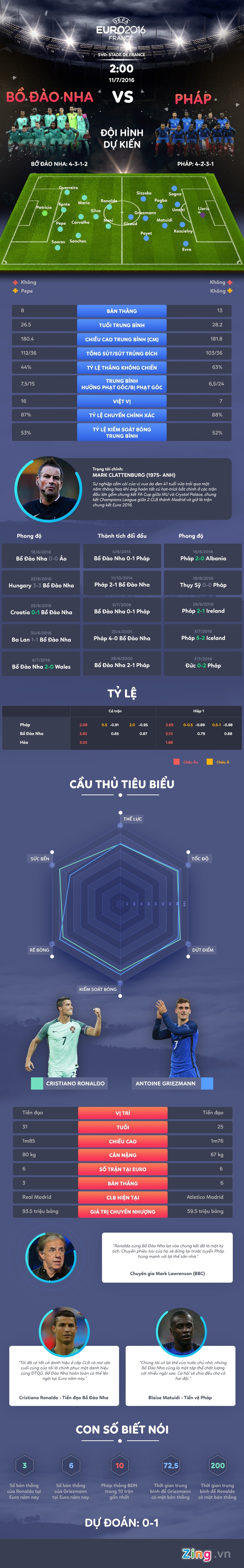 Phap vs Bo Dao Nha anh 1