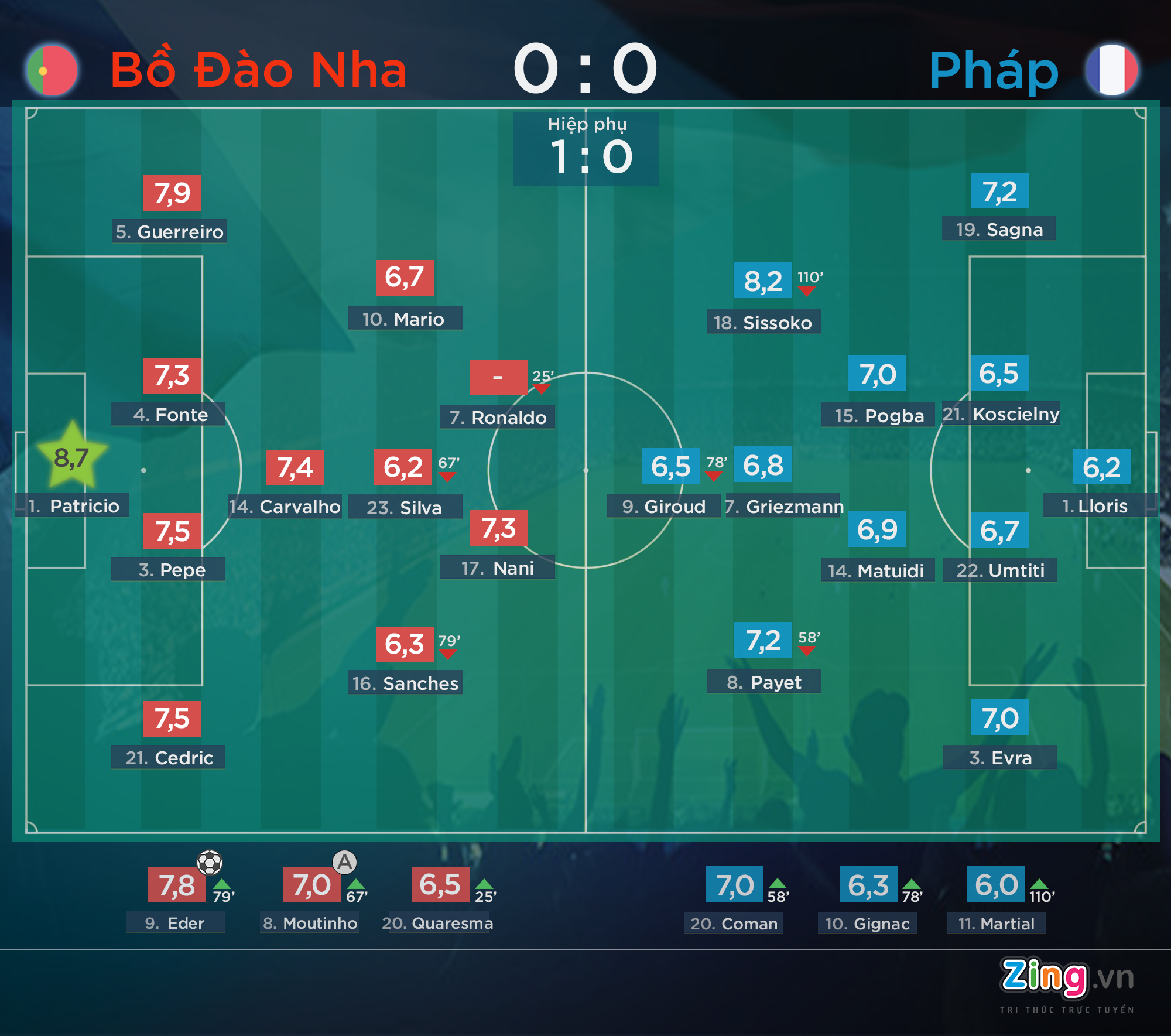 eder đem về chức vô địch cho bồ đào nha ảnh 1 eder dem ve chuc vo dich cho bo dao nha anh 1