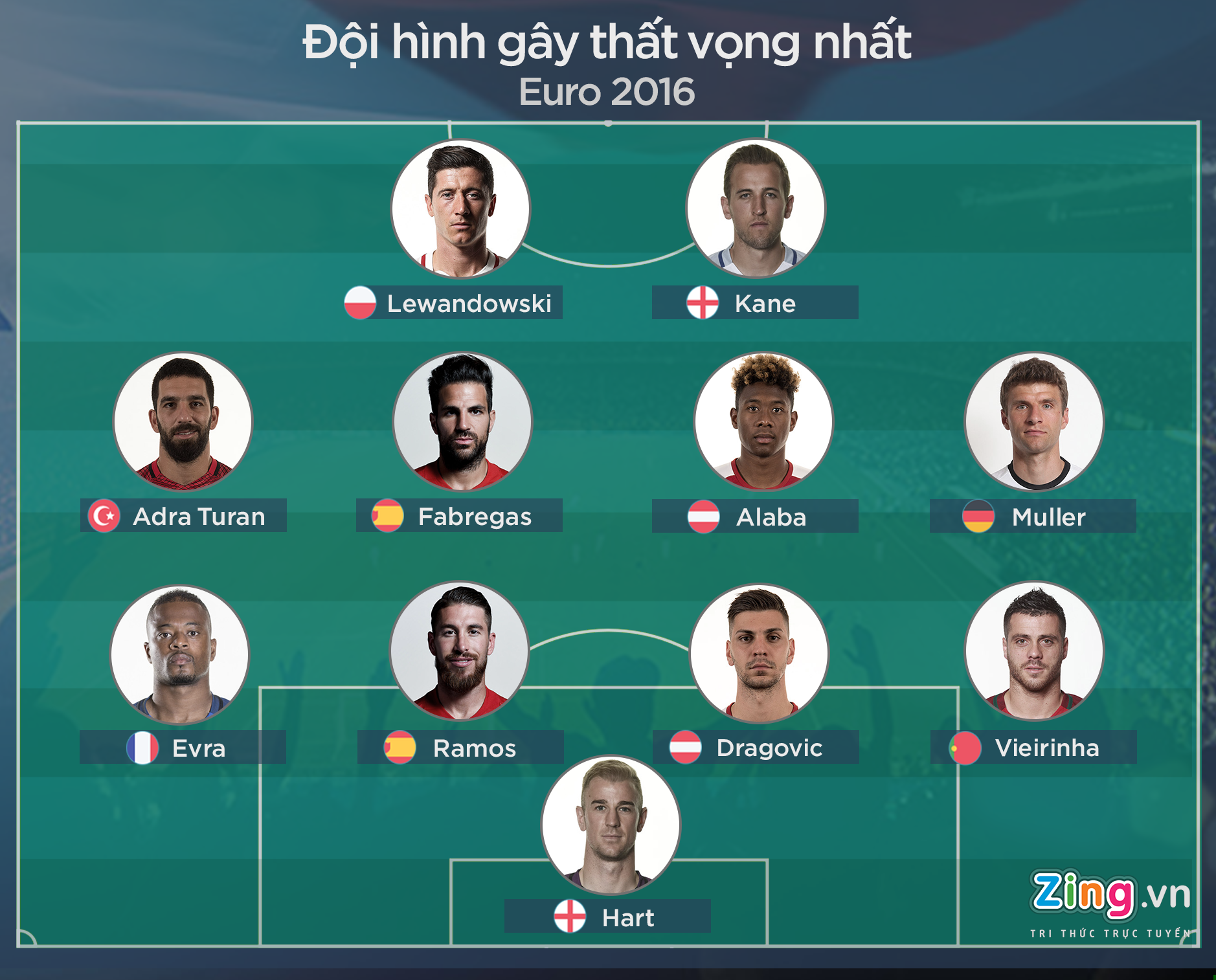 doi hinh te nhat Euro 2016 anh 1