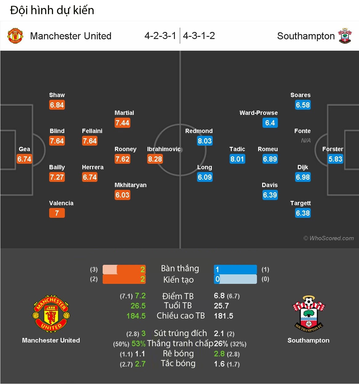 Nhận định MU- Southampton ảnh 2 Nhan dinh MU- Southampton anh 2