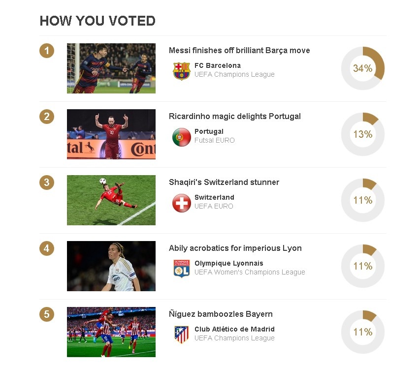 Messi gianh giai "Ban thang dep nhat mua anh 1