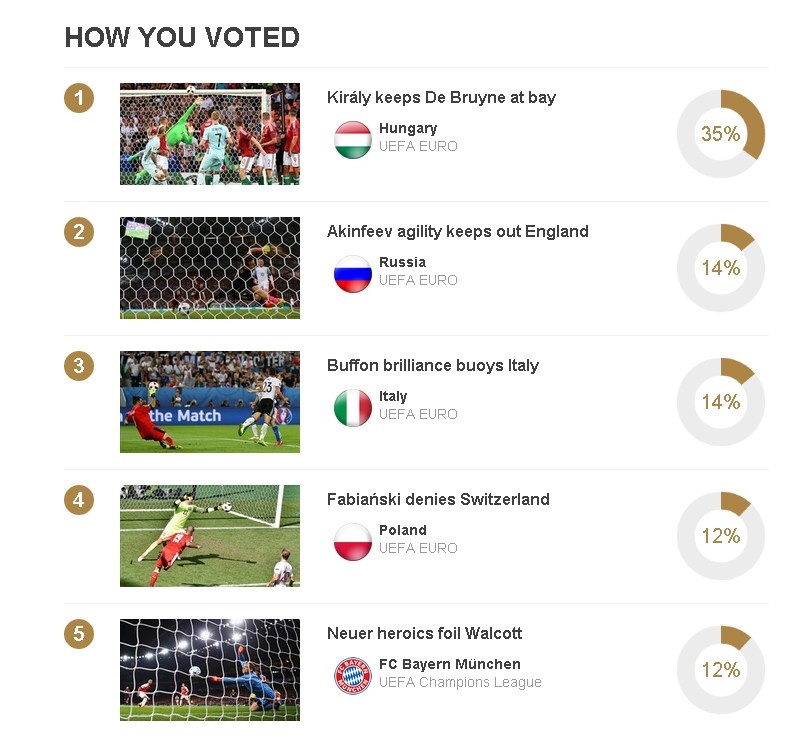 kiraly giành danh hiệu 'Pha cứu thua của năm' ảnh 1 kiraly gianh danh hieu 'Pha cuu thua cua nam' anh 1