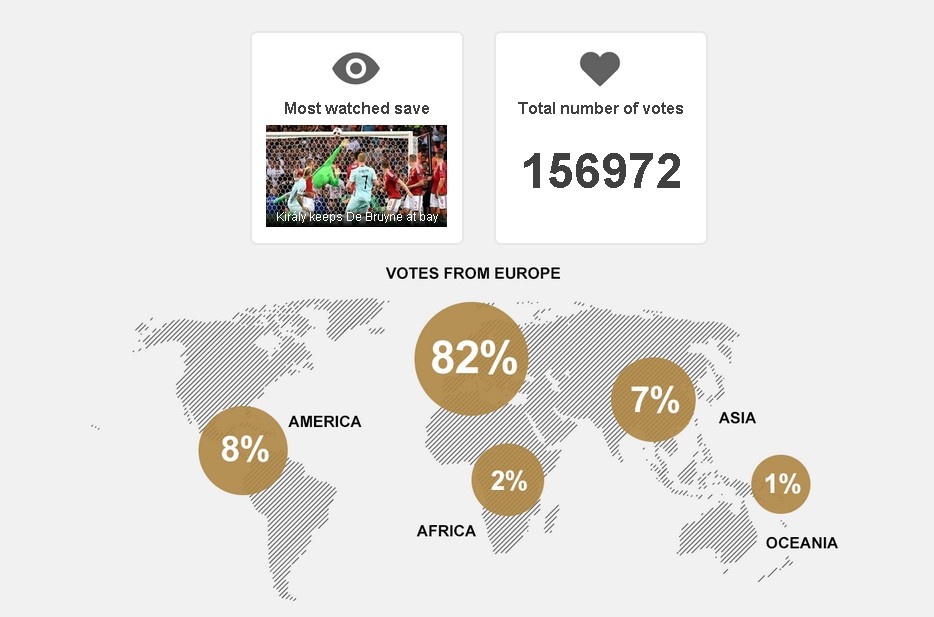 kiraly giành danh hiệu 'Pha cứu thua của năm' ảnh 2 kiraly gianh danh hieu 'Pha cuu thua cua nam' anh 2