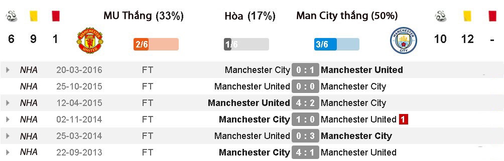 nhận định derby manchester ảnh 3 nhan dinh derby manchester anh 3