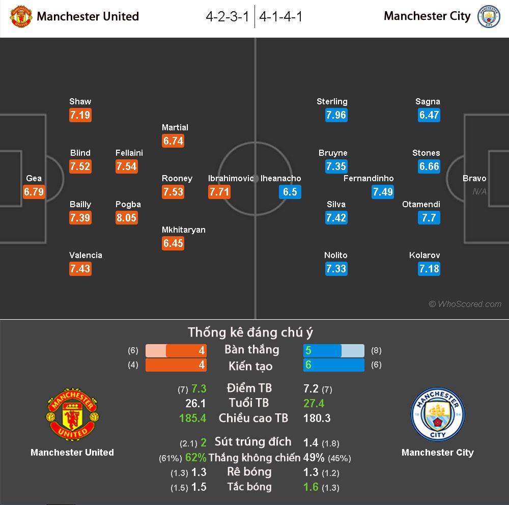 nhận định derby manchester ảnh 2 nhan dinh derby manchester anh 2