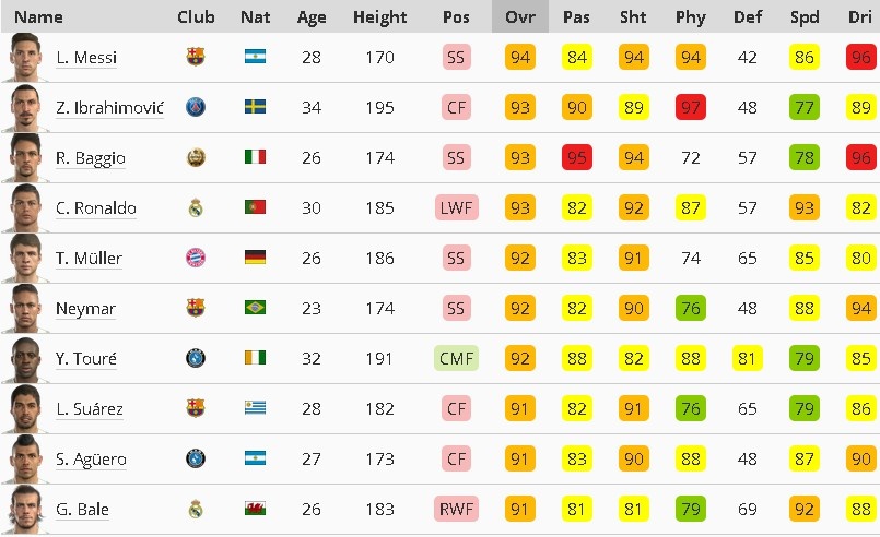 Messi vuot Ronaldo ve chi so trong PES 2017 anh 9
