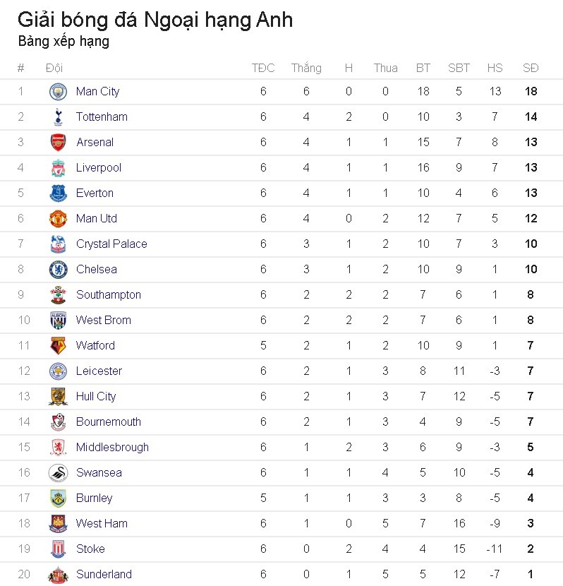 Đội hình tiêu biểu vòng 6 giải ngoại hạng ảnh 13 Doi hinh tieu bieu vong 6 giai ngoai hang anh 13