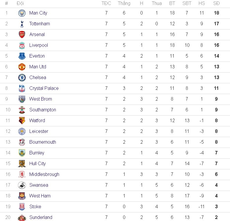 doi hinh te nhat giai Ngoai hang anh 14