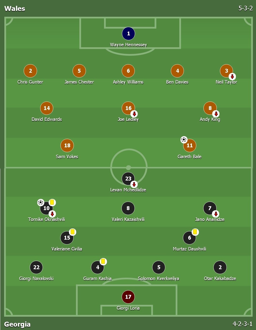 xứ wales 1-1 georgia ảnh 1 xu wales 1-1 georgia anh 1