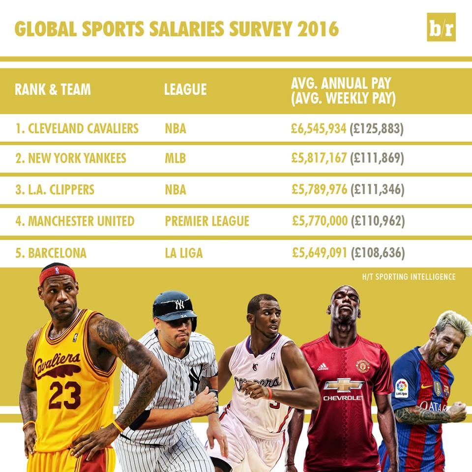 10 doi bong tra luong cao nhat giai ngoai hang anh 11