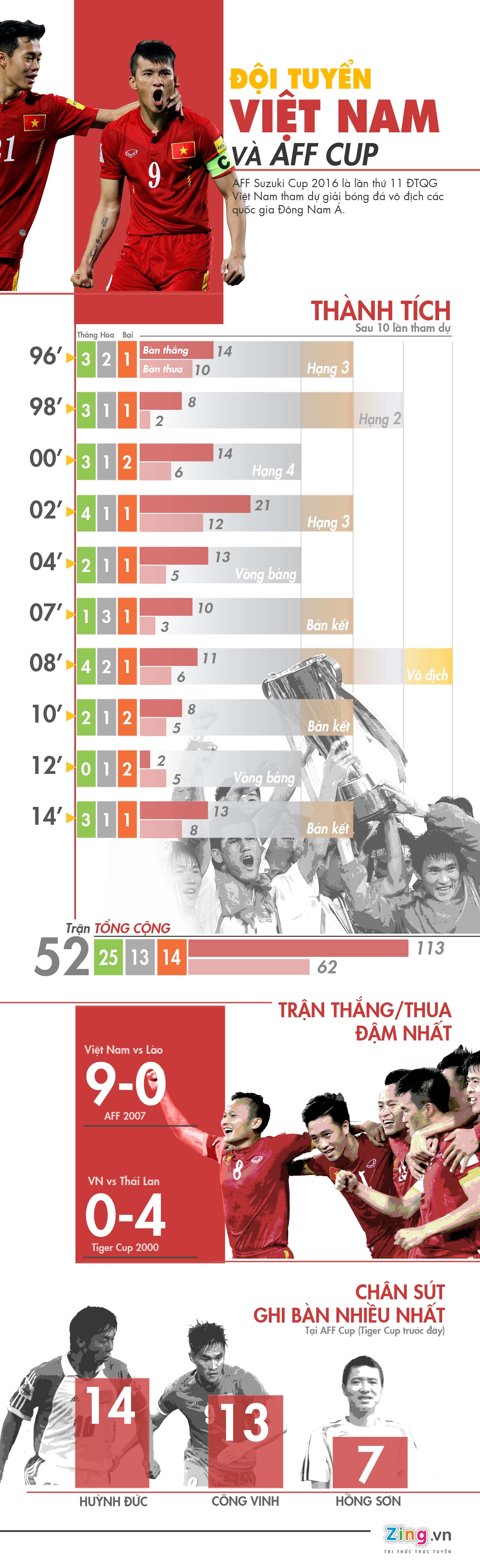 Thong ke Viet Nam tai AFF anh 1