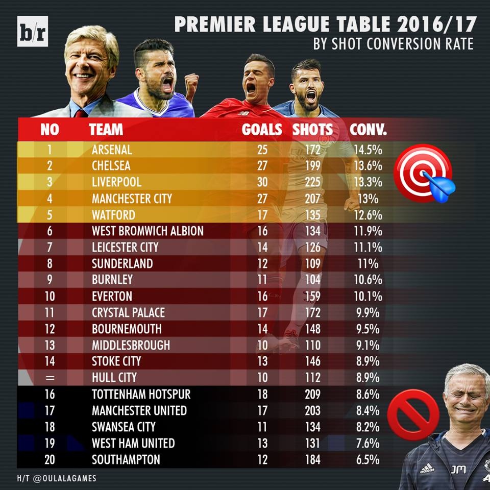 Doi bong chuyen hoa co hoi tot nhat Premier League anh 11