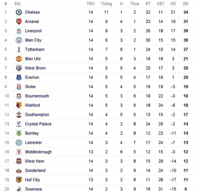 đội hình tệ nhất vòng 14 giải Ngoại hạng ảnh 13 doi hinh te nhat vong 14 giai Ngoai hang anh 13