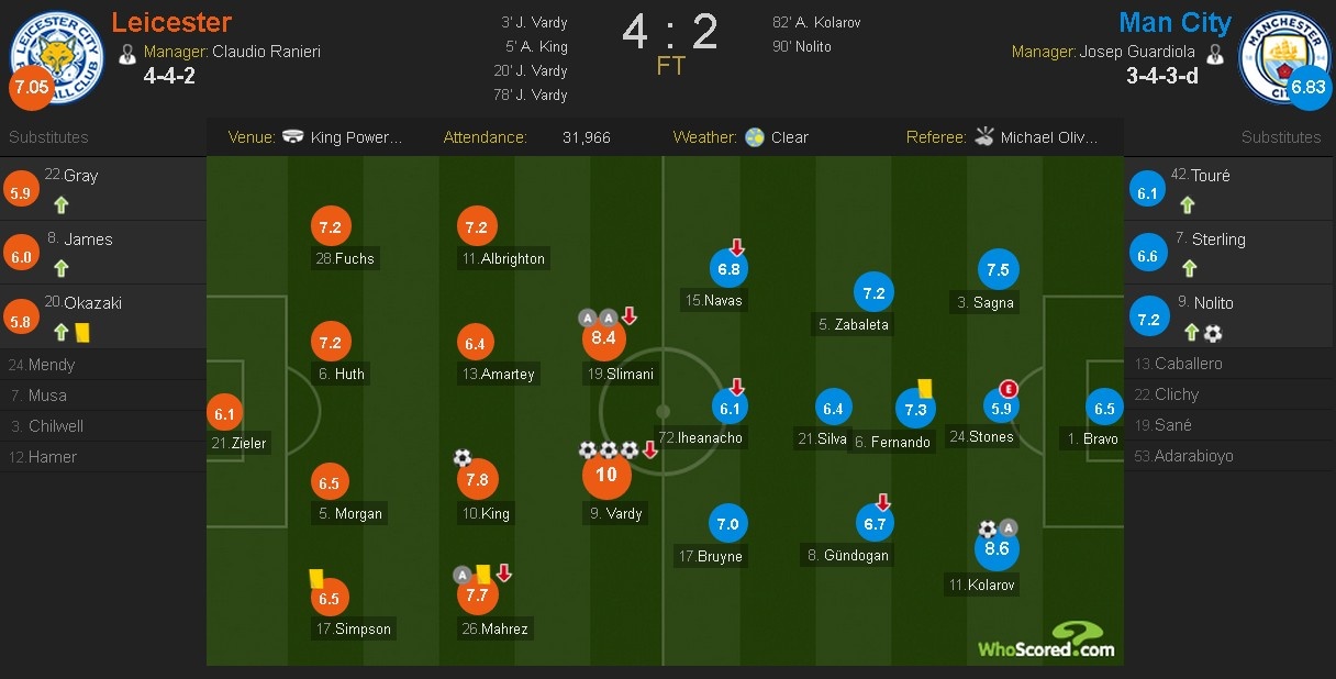 Leicester thang Man City 4-2 anh 1