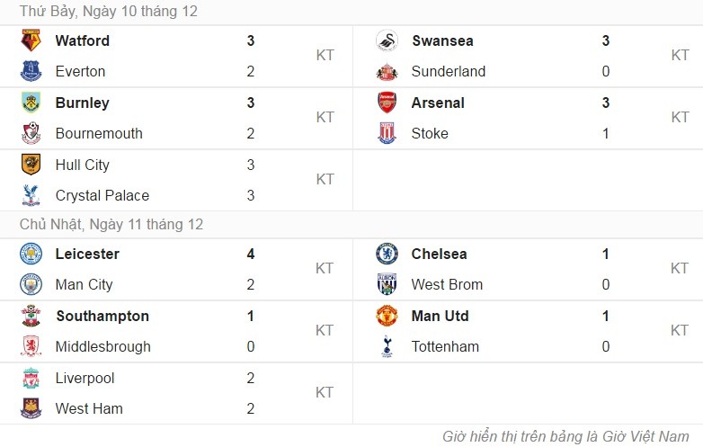 Đội hình tệ nhất vòng 15 Premier League ảnh 13 Doi hinh te nhat vong 15 Premier League anh 13