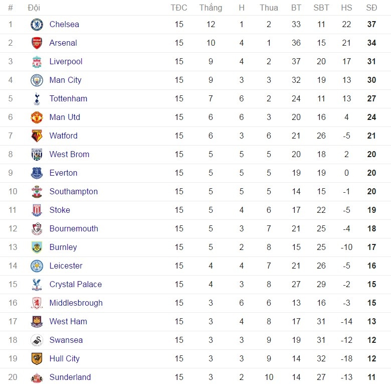 Đội hình tệ nhất vòng 15 Premier League ảnh 14 Doi hinh te nhat vong 15 Premier League anh 14