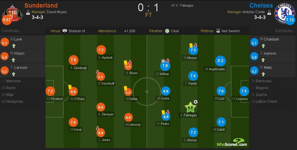 ket qua chelsea - sunderland anh 1