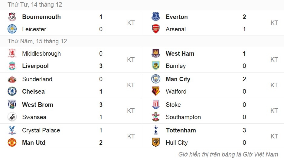 doi hinh tieu bieu vong 16 giai NGoai hang anh 13