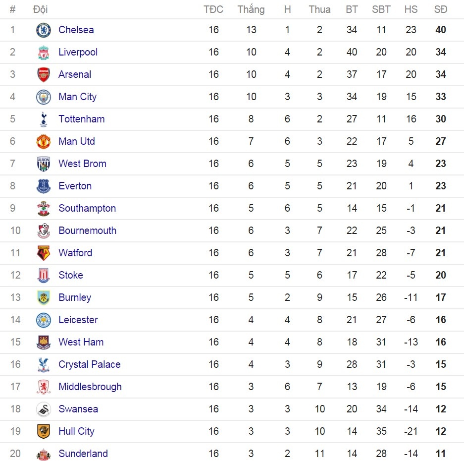 doi hinh tieu bieu vong 16 giai NGoai hang anh 14