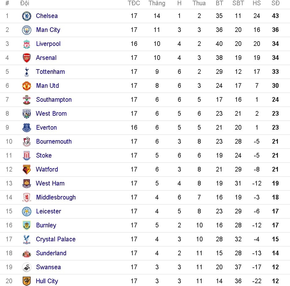 arsenal tut xuong thu tu sau tran thua man city anh 13