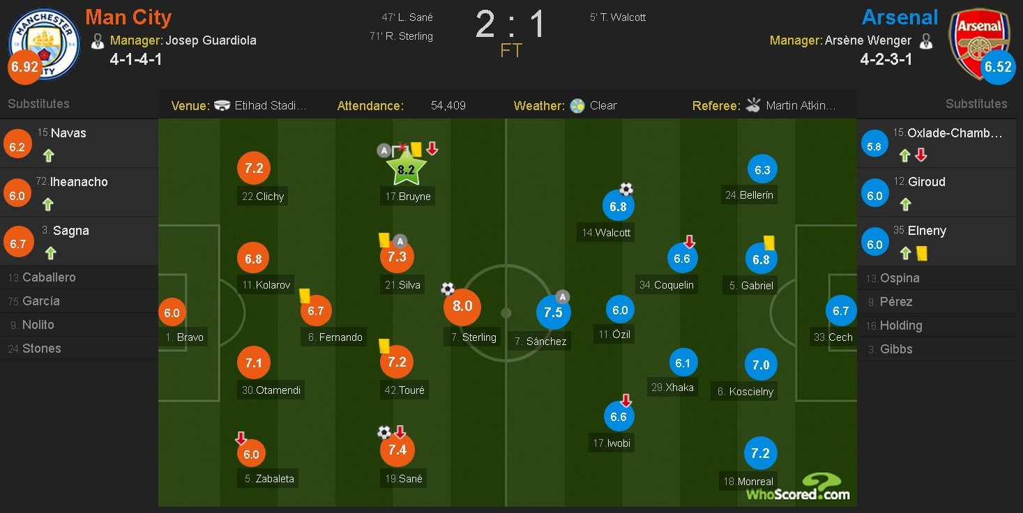 arsenal tut xuong thu tu sau tran thua man city anh 1