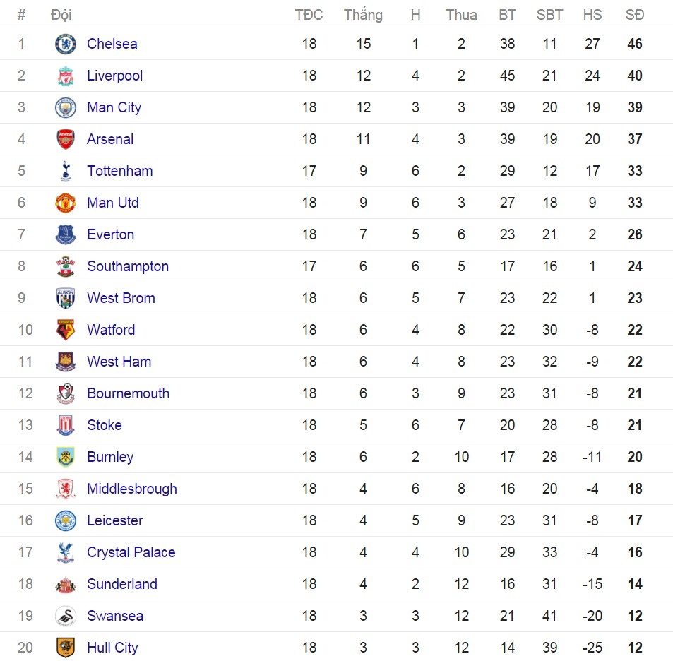 doi hinh tieu bieu vong 18 Premier League anh 14