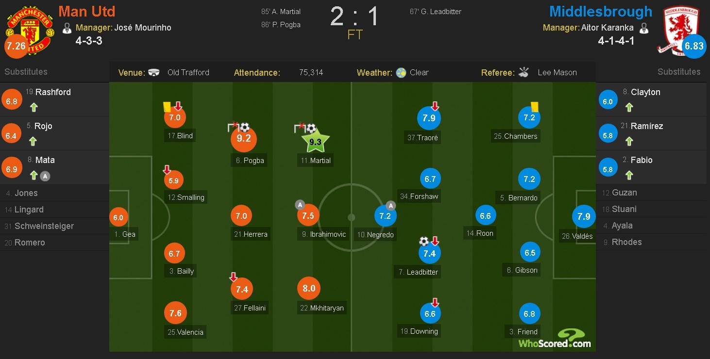 MU nguoc dong truoc Middlesbrough anh 1