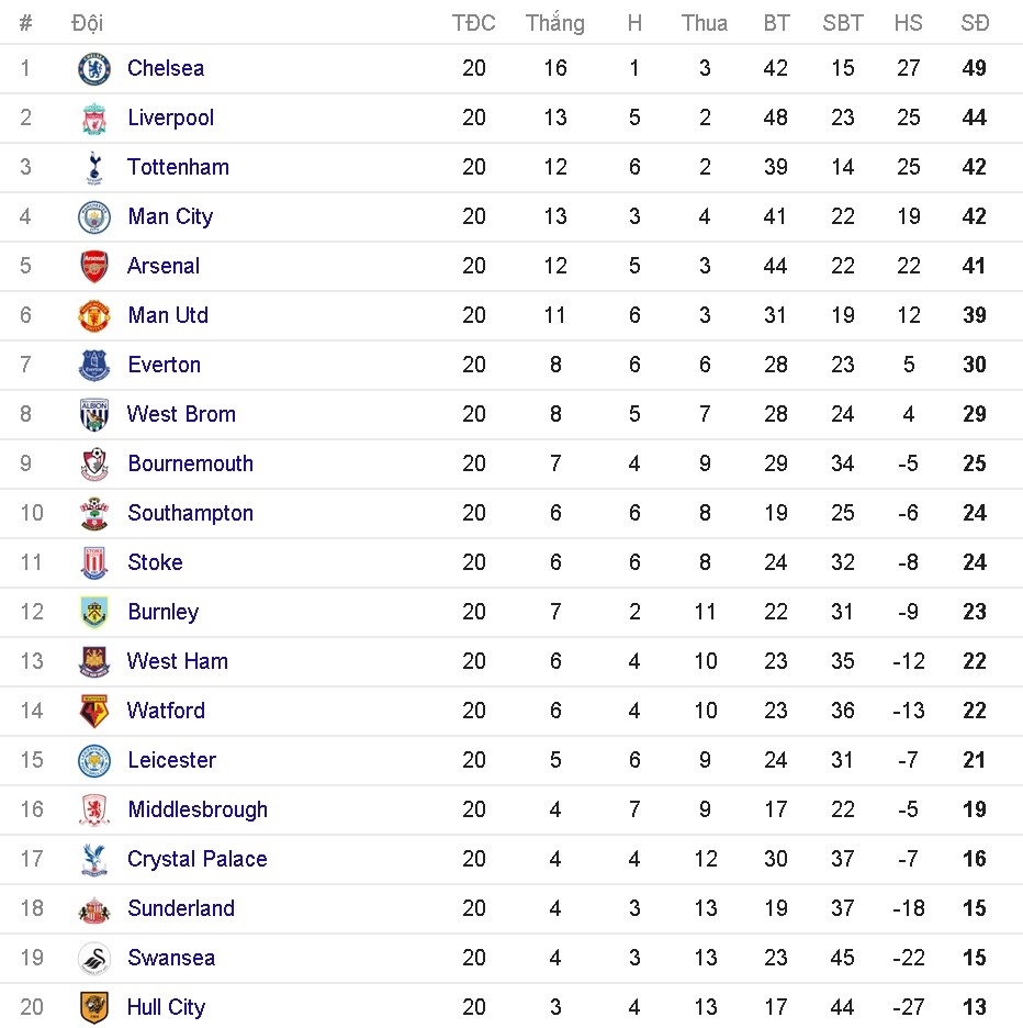 doi hinh te nhat vong 20 Premier League anh 14