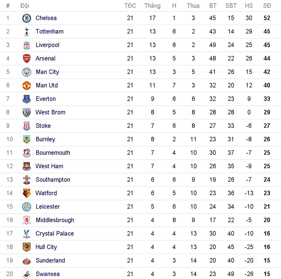 Doi hinh tieu bieu vong 21 Ngoai hang Anh anh 14