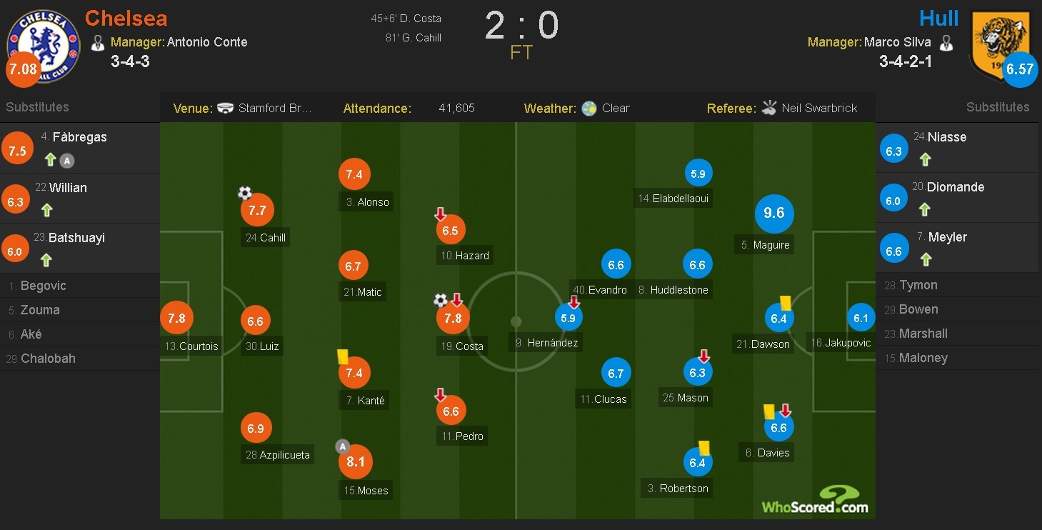 Costa ghi bàn giúp Chelsea xây chắc ngôi đầu ảnh 1 Costa ghi ban giup Chelsea xay chac ngoi dau anh 1