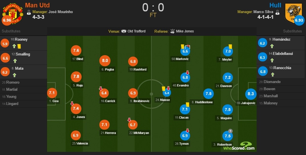 MU hoa Hull City 0-0 anh 1