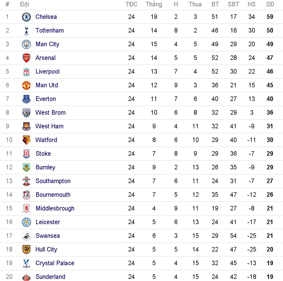MU pha hoi nong vao top 4 anh 16
